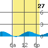 French Frigate Shoals tide chart for Monday, April 27, 2026
