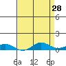 French Frigate Shoals tide chart for Tuesday, April 28, 2026