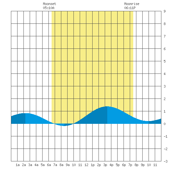 French Frigate Shoals tide chart for Wednesday, April 29, 2026
