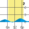 French Frigate Shoals tide chart for Thursday, April 2, 2026