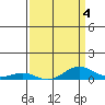 French Frigate Shoals tide chart for Saturday, April 4, 2026