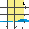 French Frigate Shoals tide chart for Monday, April 6, 2026