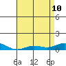 French Frigate Shoals tide chart for Sunday, May 10, 2026
