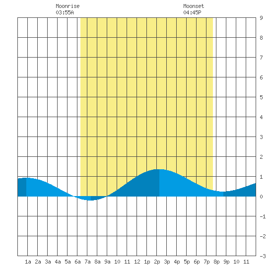 French Frigate Shoals tide chart for Wednesday, May 13, 2026