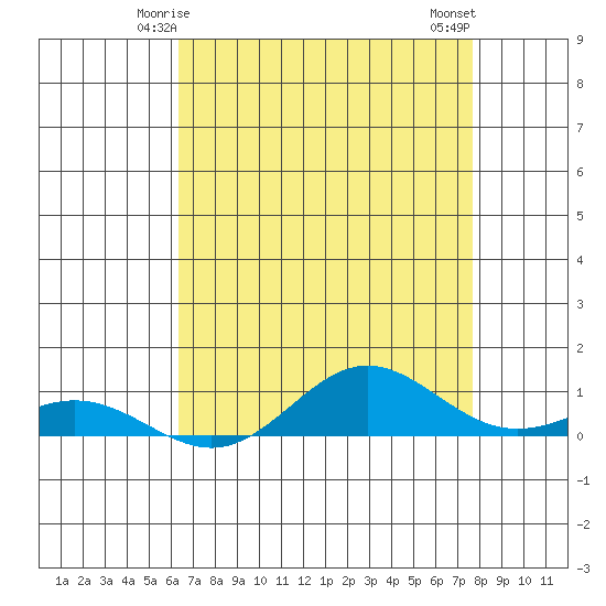 French Frigate Shoals tide chart for Thursday, May 14, 2026