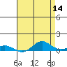 French Frigate Shoals tide chart for Thursday, May 14, 2026