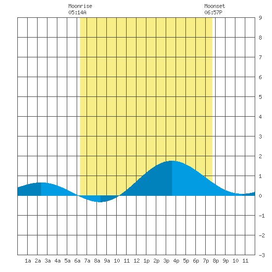 French Frigate Shoals tide chart for Friday, May 15, 2026