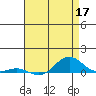 French Frigate Shoals tide chart for Sunday, May 17, 2026