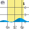 French Frigate Shoals tide chart for Friday, May 1, 2026