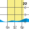 French Frigate Shoals tide chart for Friday, May 22, 2026