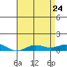 French Frigate Shoals tide chart for Sunday, May 24, 2026