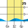 French Frigate Shoals tide chart for Monday, May 25, 2026