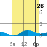 French Frigate Shoals tide chart for Tuesday, May 26, 2026