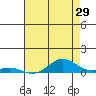 French Frigate Shoals tide chart for Friday, May 29, 2026