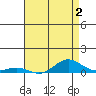 French Frigate Shoals tide chart for Saturday, May 2, 2026