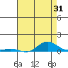 French Frigate Shoals tide chart for Sunday, May 31, 2026