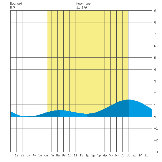 French Frigate Shoals tide chart for Friday, June 19, 2026