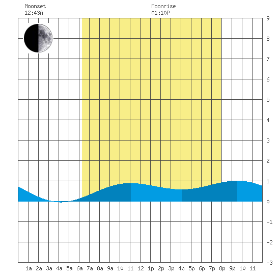 French Frigate Shoals tide chart for Sunday, June 21, 2026