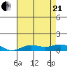 French Frigate Shoals tide chart for Sunday, June 21, 2026