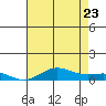 French Frigate Shoals tide chart for Tuesday, June 23, 2026