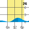 French Frigate Shoals tide chart for Friday, June 26, 2026