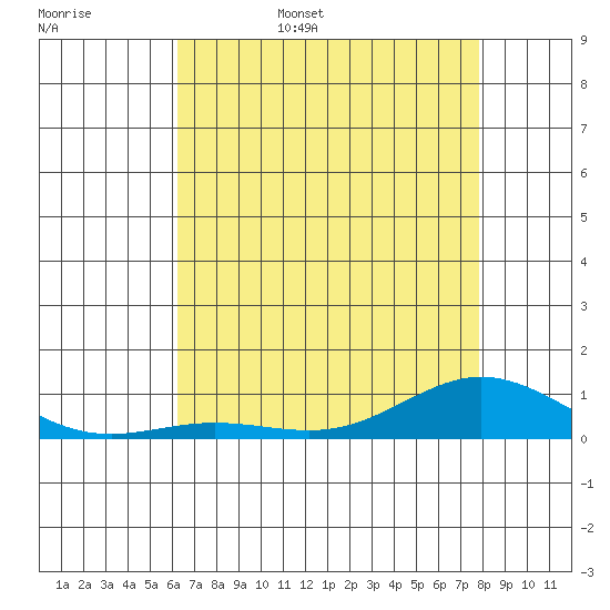 French Frigate Shoals tide chart for Friday, June 5, 2026