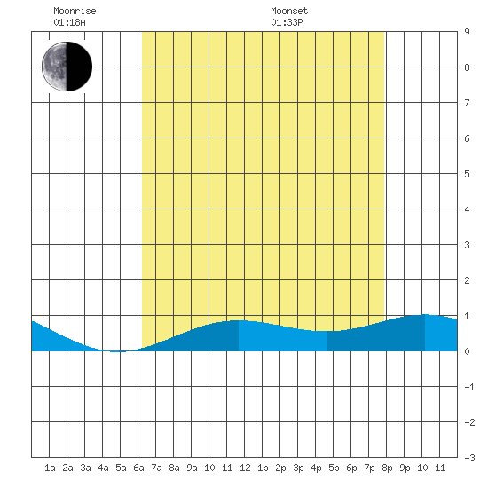 French Frigate Shoals tide chart for Monday, June 8, 2026