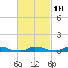 East Key tide chart for Thursday, November 10, 2022