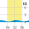 East Key tide chart for Friday, November 11, 2022