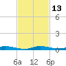 East Key tide chart for Sunday, November 13, 2022