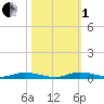 East Key tide chart for Tuesday, November 1, 2022