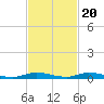 East Key tide chart for Sunday, November 20, 2022