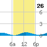 East Key tide chart for Saturday, November 26, 2022