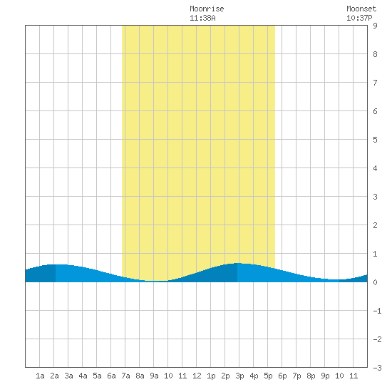 East Key tide chart for Monday, November 28, 2022