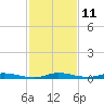 East Key tide chart for Sunday, December 11, 2022