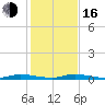 East Key tide chart for Friday, December 16, 2022