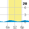 East Key tide chart for Tuesday, December 20, 2022