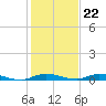East Key tide chart for Thursday, December 22, 2022