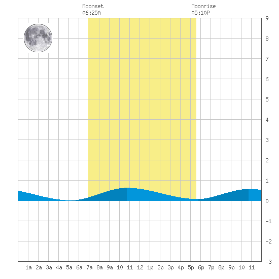 East Key tide chart for Wednesday, December 7, 2022