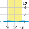 East Key tide chart for Tuesday, January 17, 2023