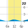 East Key tide chart for Sunday, January 22, 2023