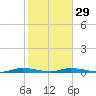 East Key tide chart for Sunday, January 29, 2023