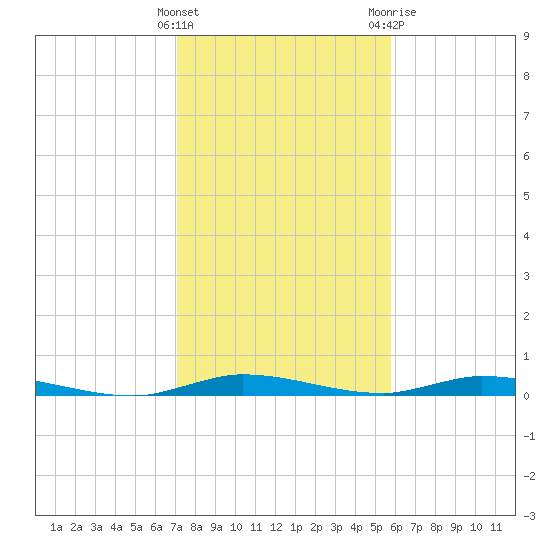 East Key tide chart for Thursday, January 5, 2023