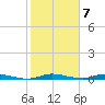 East Key tide chart for Saturday, January 7, 2023