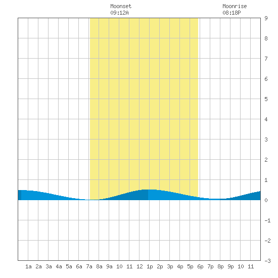 East Key tide chart for Monday, January 9, 2023