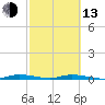 East Key tide chart for Monday, February 13, 2023