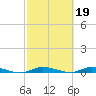 East Key tide chart for Sunday, February 19, 2023