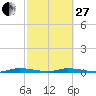 East Key tide chart for Monday, February 27, 2023
