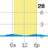 East Key tide chart for Tuesday, February 28, 2023