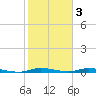 East Key tide chart for Friday, February 3, 2023